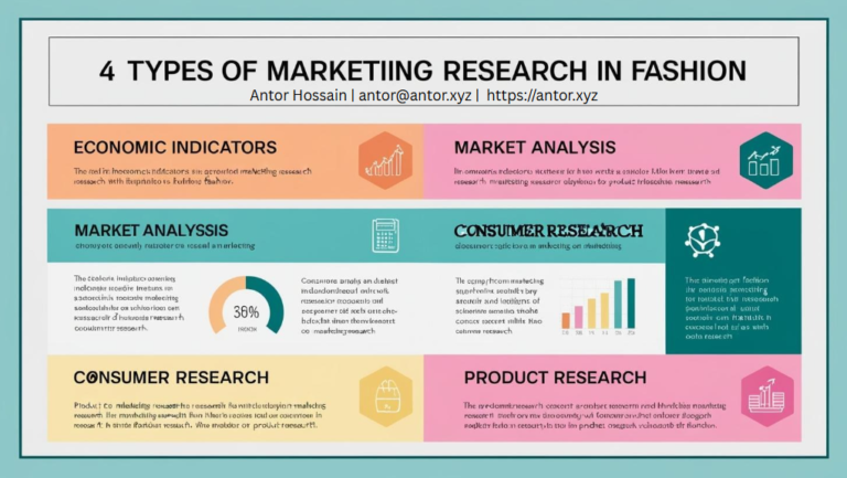 Infographic highlighting the four types of marketing research in fashion: Economic Indicators, Market Analysis, Consumer Research, and Product Research.