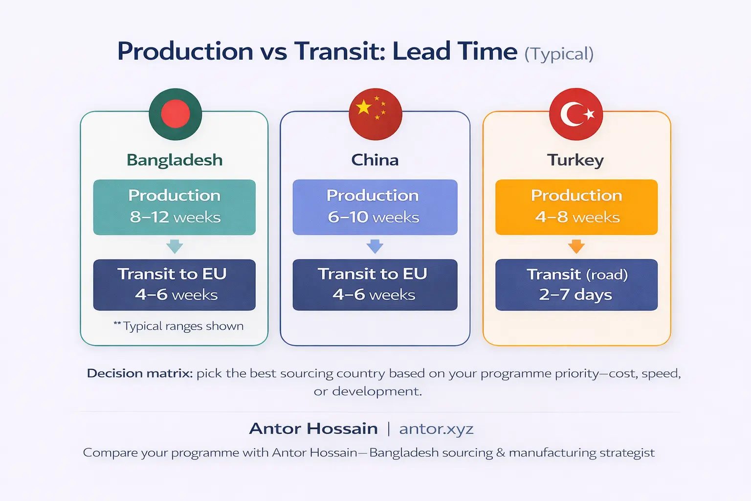 Production vs transit lead time comparison for Bangladesh, China, and Turkey denim and woven sourcing to the EU