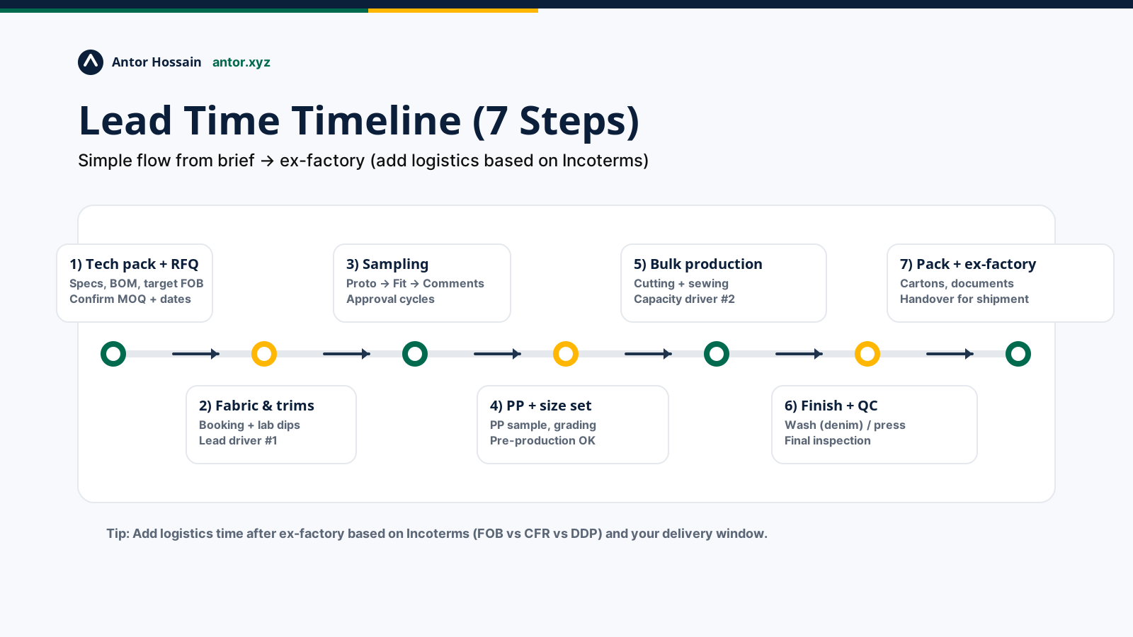 
Lead time timeline (7 steps). Use this to plan approvals, fabric booking, and bulk production.