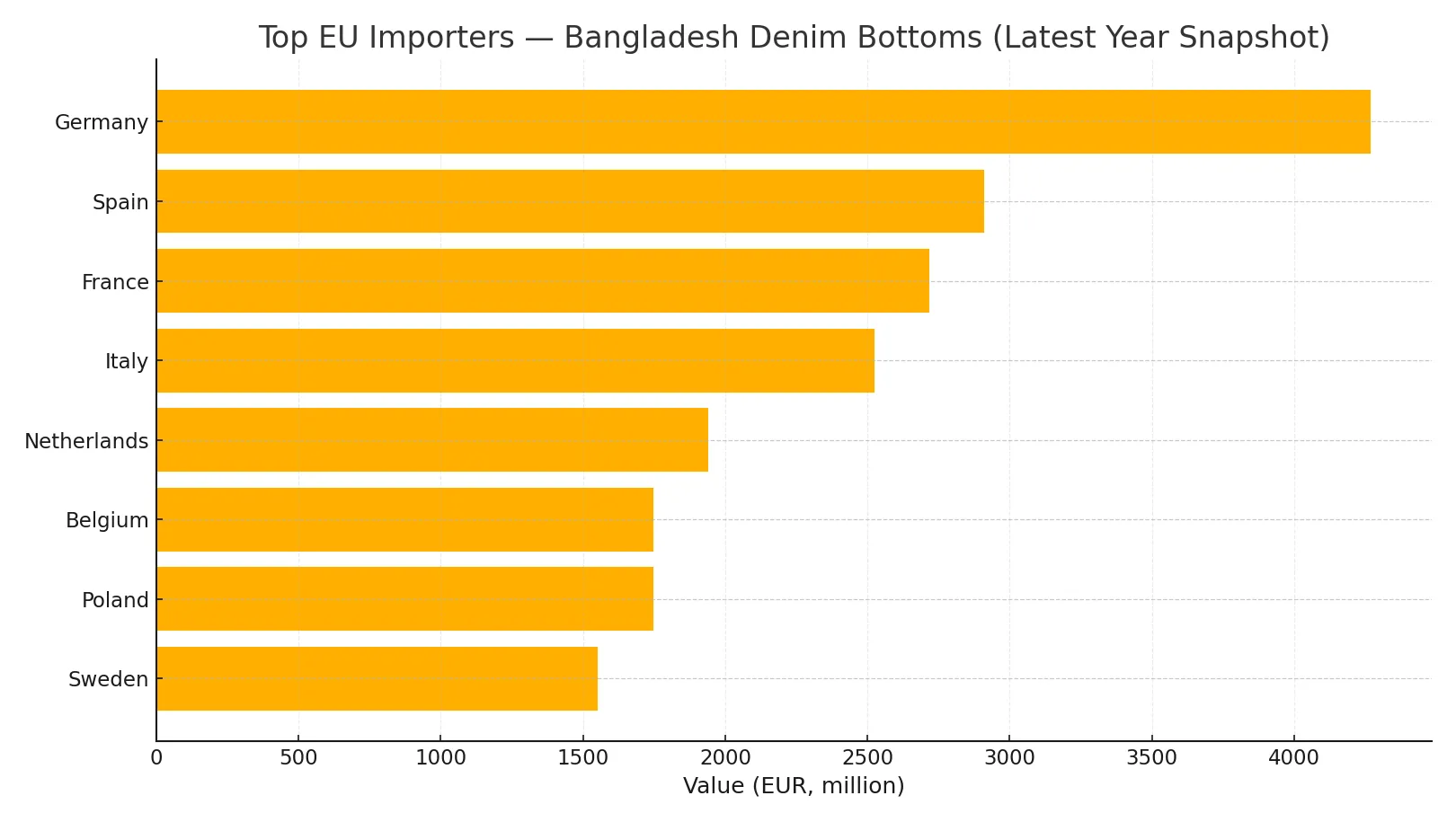 Bar chart ranking top EU importer countries for Bangladesh denim bottoms in 2025.